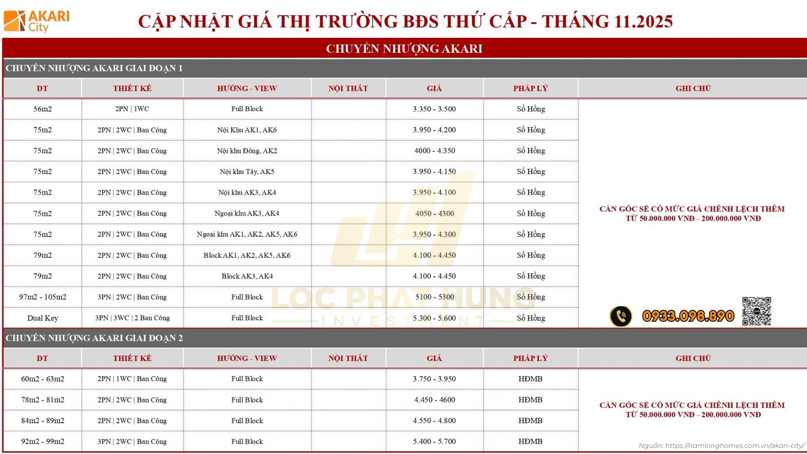 Thị trường BĐS thứ cấp AKARI CITY - Tháng 11/2025