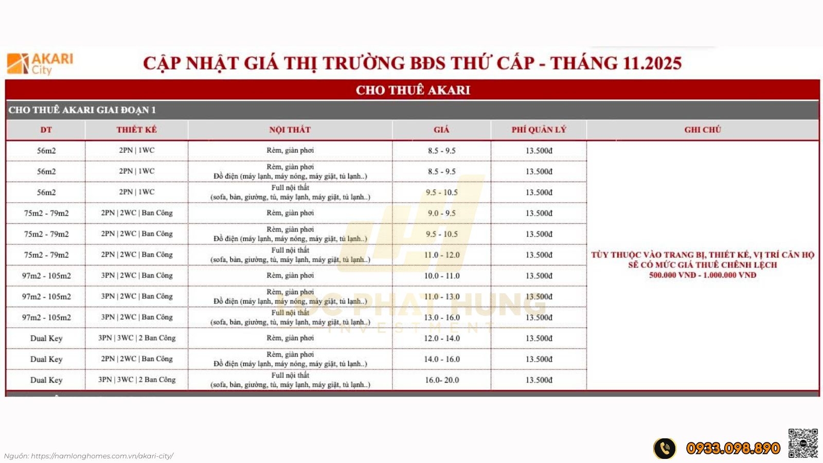 Thị trường BĐS thứ cấp AKARI CITY - Tháng 11/2025