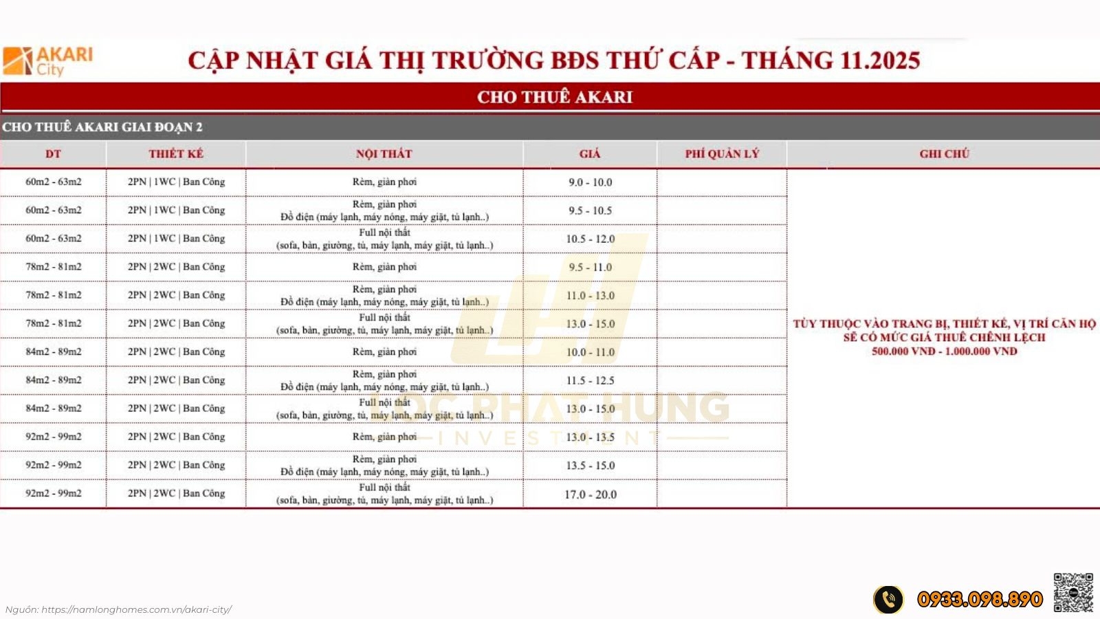 Thị trường BĐS thứ cấp AKARI CITY - Tháng 11/2025