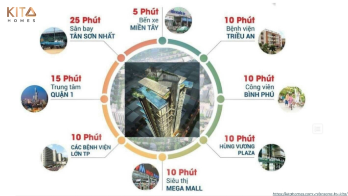 Thời gian di chuyển từ Ansana By Kita