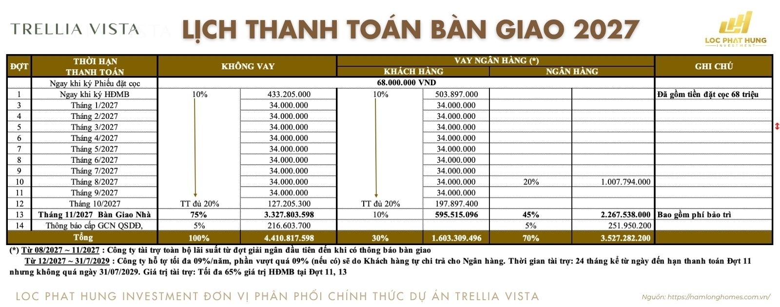 Bảng chi tiết dòng tiền thanh toán bàn giao năm 2027 dự án Trellia Vista