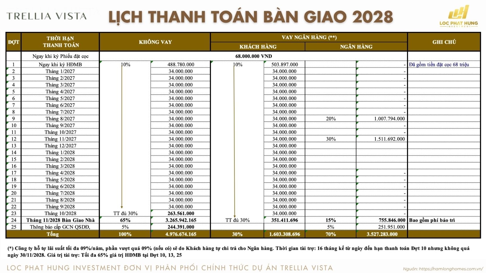 Bảng chi tiết dòng tiền thanh toán bàn giao năm 2028 dự án Trellia Vista